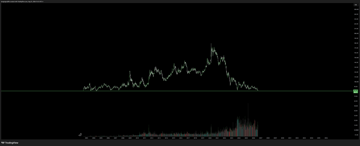 nasdaqslayer's tweet photo. $TLT seeing 20+yr lows https://t.co/s0VotsjYhn