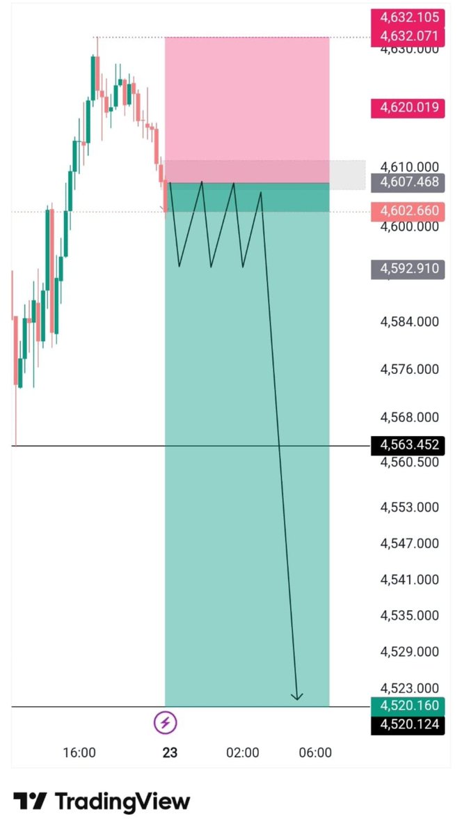 goldtrade99's tweet photo. #XAUUSD 

Sell direction

Next week : Let's go

Telegram Channel link in bio https://t.co/fbREWLe1cg