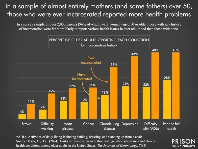 PrisonPolicy's tweet photo. After 50, formerly incarcerated people have higher rates of stroke, cancer, heart disease, and chronic lung disease.

Mass incarceration has created a public health crisis. https://t.co/nG886cu09E