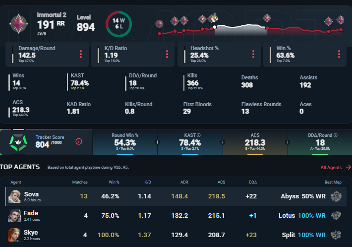 tdawggVAL's tweet photo. August VALORANT Coaching Update #3: 
Initiator main feels "crazy improvement" and "has never felt more confident" in their gameplay!
PEEP THAT BEFORE AND AFTER. ADR, KD, ACS, WIN%, AND PERFORMING VERY WELL ON ROLE 😎
Massive Discounts in Discord ⬇️ https://t.co/yGYItPEAah