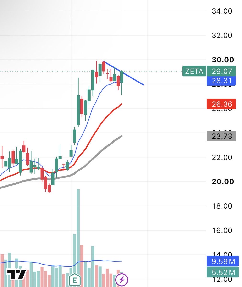Favinto's tweet photo. $ZETA | 📈

•Strong earnings

• Start of a bullish flag

•EMA acting as support https://t.co/rh6B7Ca95z