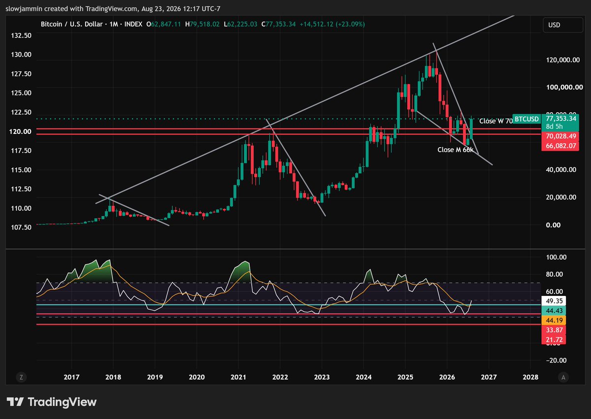 SGV_Chevelle's tweet photo. @Tech_Tycoon A strong weekly close will raise the probability of a strong monthly .  Historically when the monthly RSI closes around 45, it marks the end of the bear market.  I'm betting your bullish chart on the left. The weekly break out has occurred.  The 2wk &amp; Monthly are next. $BTC https://t.co/soRmtsJN61