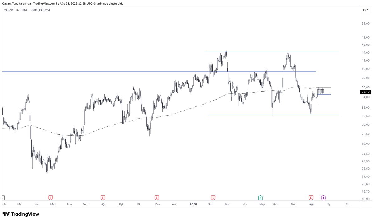 CaganT's tweet photo. #Borsaistanbul #XU100 endeksinde 12 Ağustos'ta başlayan pozitif teknik görünüm devam ediyor. Endeks ortalamalarının üzerinde fiyatlanıyor ve 14.600 seviyesi önemli direnç konumunda. 
Geçen haftayı uzun dönem ortalamalarıyla mücadele ederek geçiren #banka hisselerinin, bu hafta gösterecekleri performans önemli olacak. Bankacılık endeksindeki güç, XU100'ün 14.600 direncini kırıp kıramayacağının belirleyicilerinden biri olacak...

#bist100 #borsa