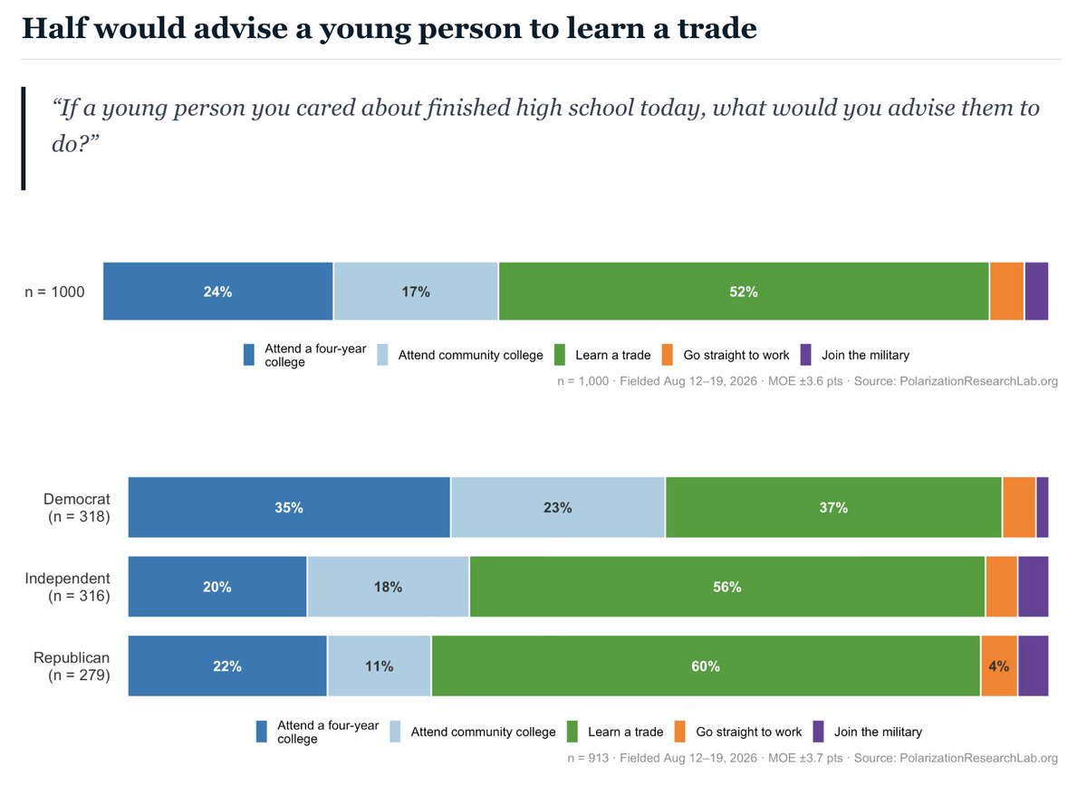 seanjwestwood's tweet photo. Americans question the utility of a college degree. More than half would suggest an alternative path for young people, and only a quarter would recommend pursuing a four-year degree. https://t.co/Vr8kKwsnO1