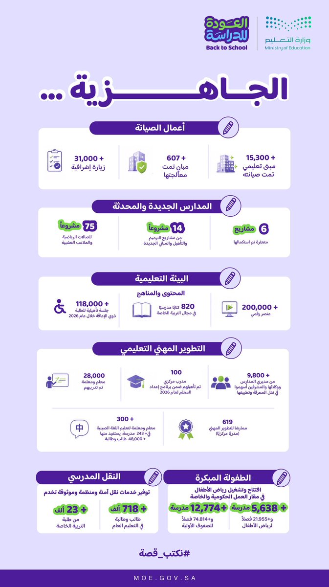 moe_gov_sa's tweet photo. نبدأ بجاهزية لـ #نكتب_قصة #العودة_للدراسة. https://t.co/mSZPJFC2St