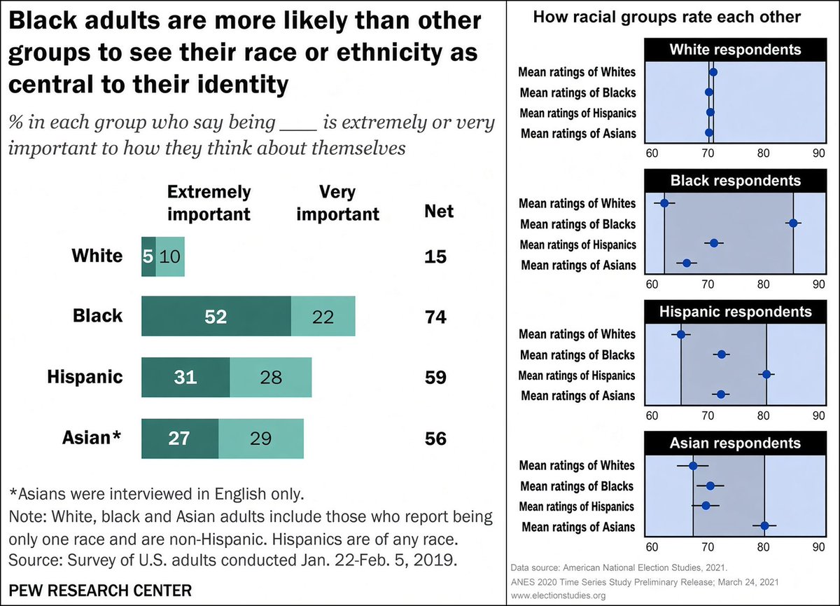 TooWhiteToTweet's tweet photo. In-group preference is perfectly normal.

But it's been so pathologized and browbeaten out of White people that we forsake our own existence so as to not upset those who consider us the lowest form of humanity.

White guilt is the death of Western Civilization. https://t.co/jnwlMKENj2