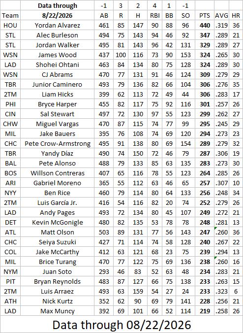 EllisSonatchi's tweet photo. @MLB Kevin McGonigle is having a good year at the plate according to the box score compared to his peers with data through 08/22/2026:
: https://t.co/9spSHZMHeV
