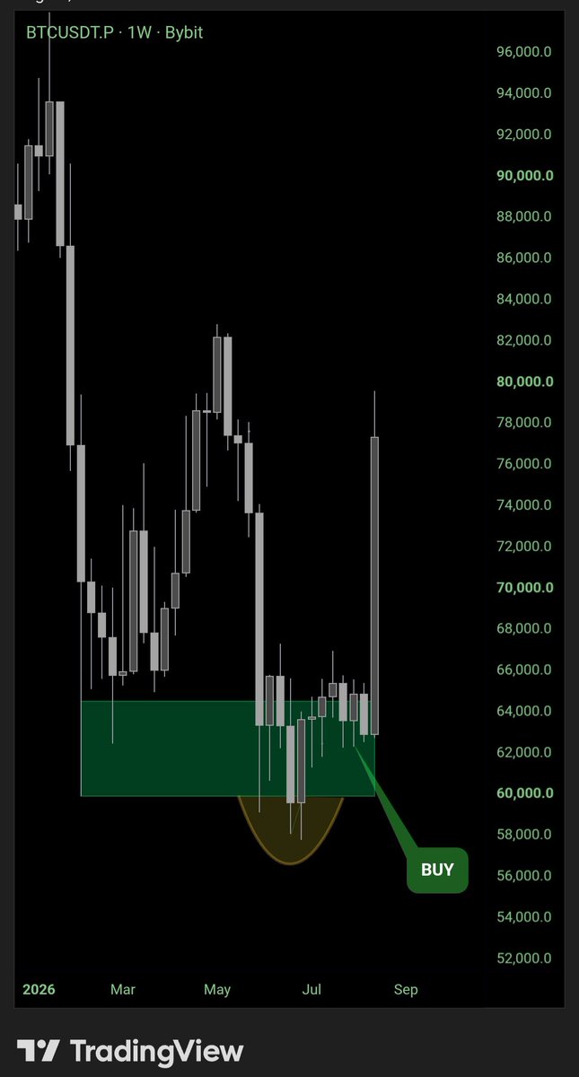 LimsAlgo's tweet photo. @KillaXBT I simply use a deviation, reclaim and retest approach. https://t.co/fEa9LsNMyR