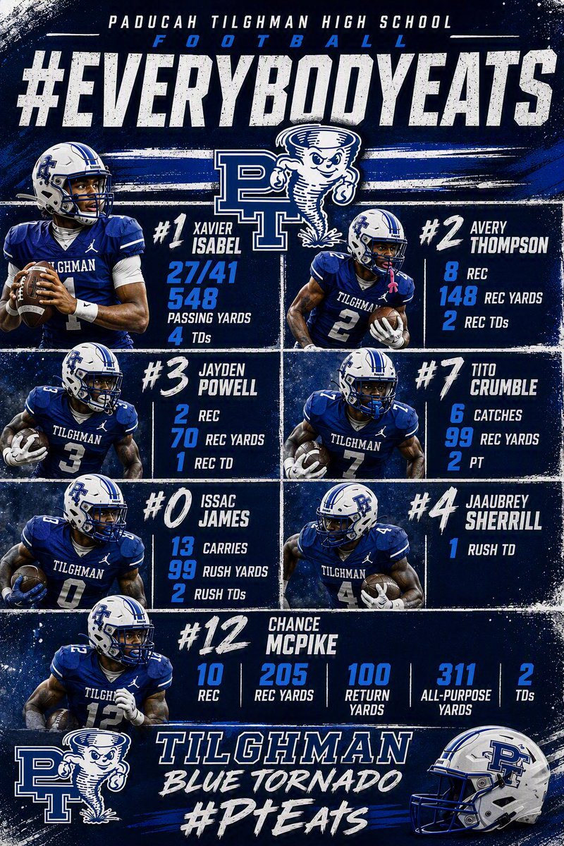 pths_football's tweet photo. Moral of the story…PICK YOUR POISON!!! Everybody eats in this high-powered offense! But we’re not explosive right?  #PtEats 🌪️💙  @XIsable @Avery_Thomp2 @oneway_tito @therealljp11 @isaacjames2200 @ja_sherri1 @mcpike_chance12 

*Graphic should read “Isaac” not “Issac” https://t.co/lD3S7dfB6U