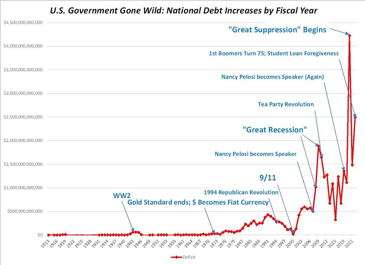 DanSails04101's tweet photo. From State EIA Data to COLA Indexes to Citizen In/Out-Migration to Where Mfg Investment is Going, etc. etc., such a “moral equivalency” argument falls apart.

However, if we wish to limit the discussion not to States’ Relative Competitive but to the Federal Government’s Cost & Regulatory Overhead, let us start by comparing the parties via Congress’ “Power of the Purse”, remembering Gingrich effectively balanced the budget, then Clinton signed  it.