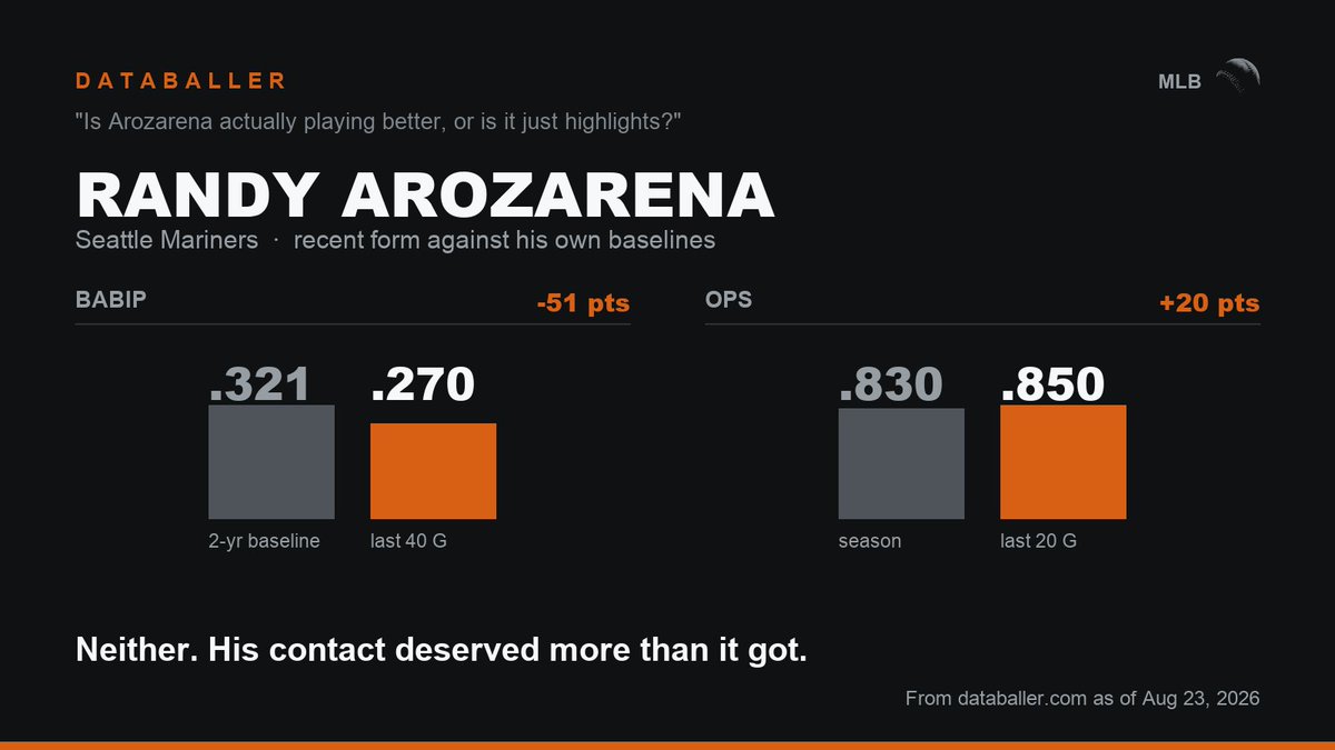 AskDataBaller's tweet photo. "Is Arozarena actually playing better, or is it just highlights?"

Neither. He has been playing worse than his contact deserved. His BABIP is .270 against a .321 baseline, five or six hits short. The Cubs games are that gap closing.

What held his line up in the meantime was power: 6 home runs in 20 games, which is why the OPS reads .850 while the luck reads worse.