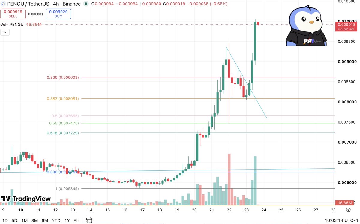 RyanPhilli52326's tweet photo. $PENGU just hit one penny - afternoon update
(1606hrs EST)

don't say you weren't warned https://t.co/ZO46FQ6Prl