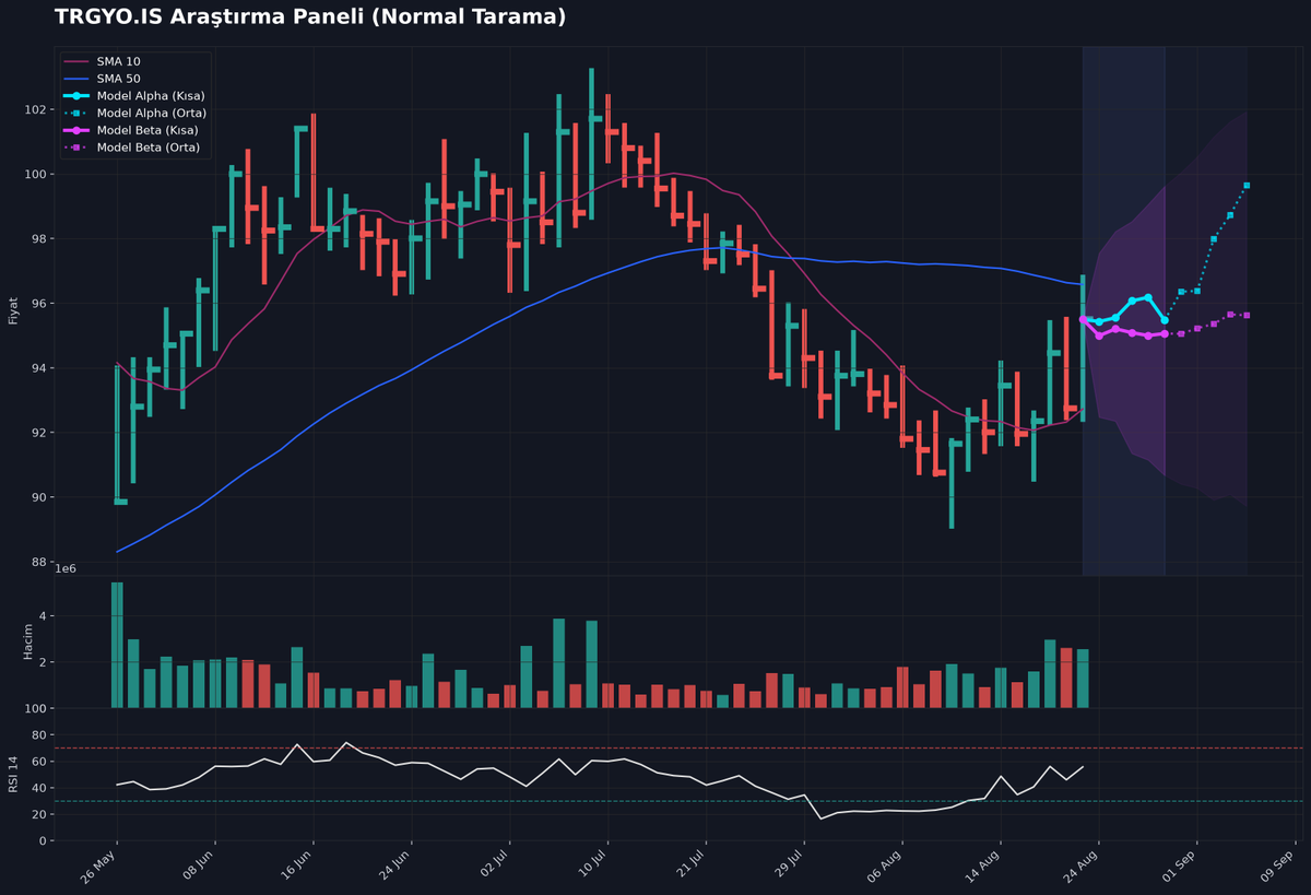 pusula_terminal's tweet photo. $TRGYO için makine öğrenimi modellerimizin çift yönlü taraması tamamlandı. 📊

• 1. Görsel (Normal Tarama): Salt fiyat dinamiklerine göre hesaplanan bağımsız yörünge. (+%4.34)

Sistemimiz iki model arasında yönsel ayrışma ve yüksek volatilite alanı hesaplamıştır. İlgili bant aralığı ve risk marjları yakından izlenecektir. 👇

(Sistemin çalışma prensibi ve yasal uyarılar sabit tweet'te yer almaktadır. YTD)

#TRGYO #BIST #Algoritma