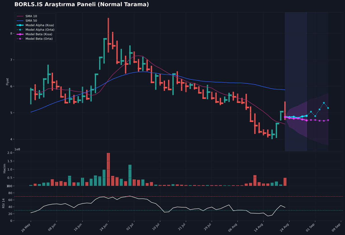 pusula_terminal's tweet photo. $BORLS için makine öğrenimi modellerimizin çift yönlü taraması tamamlandı. 📊

• 1. Görsel (Normal Tarama): Salt fiyat dinamiklerine göre hesaplanan bağımsız yörünge. (+%6.99)
• 2. Görsel (Çapraz Tarama): Hisse ve sektör korelasyonuyla hesaplanan mor yörünge bandı. (%-2.49)

Sistemimiz iki model arasında yönsel ayrışma ve yüksek volatilite alanı hesaplamıştır. İlgili bant aralığı ve risk marjları yakından izlenecektir. 👇

(Sistemin çalışma prensibi ve yasal uyarılar sabit tweet'te yer almaktadır. YTD)

#BORLS #BIST #Algoritma