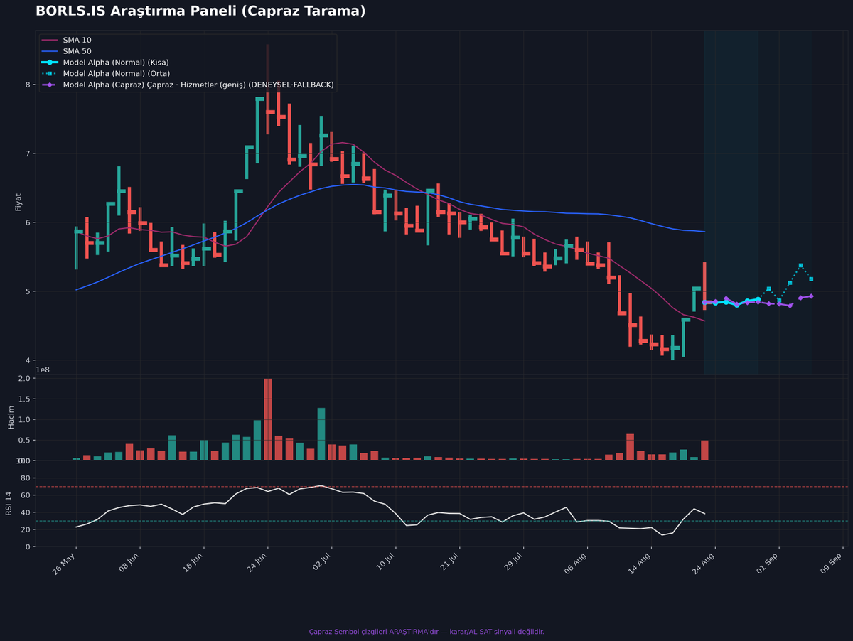 pusula_terminal's tweet photo. $BORLS için makine öğrenimi modellerimizin çift yönlü taraması tamamlandı. 📊

• 1. Görsel (Normal Tarama): Salt fiyat dinamiklerine göre hesaplanan bağımsız yörünge. (+%6.99)
• 2. Görsel (Çapraz Tarama): Hisse ve sektör korelasyonuyla hesaplanan mor yörünge bandı. (%-2.49)

Sistemimiz iki model arasında yönsel ayrışma ve yüksek volatilite alanı hesaplamıştır. İlgili bant aralığı ve risk marjları yakından izlenecektir. 👇

(Sistemin çalışma prensibi ve yasal uyarılar sabit tweet'te yer almaktadır. YTD)

#BORLS #BIST #Algoritma