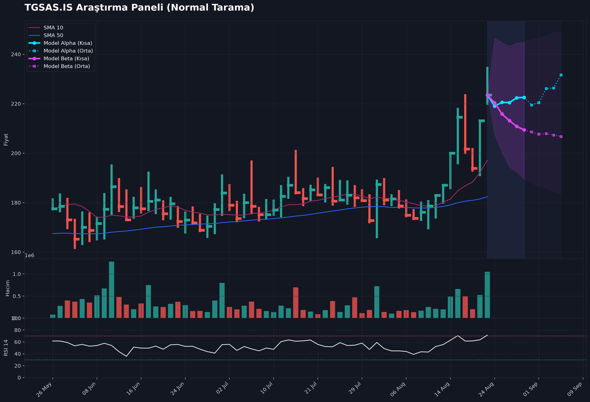 pusula_terminal's tweet photo. $TGSAS için makine öğrenimi modellerimizin çift yönlü taraması tamamlandı. 📊

• 1. Görsel (Normal Tarama): Salt fiyat dinamiklerine göre hesaplanan bağımsız yörünge. (+%3.63)
• 2. Görsel (Çapraz Tarama): Hisse ve sektör korelasyonuyla hesaplanan mor yörünge bandı. (%-7.50)

Sistemimiz iki model arasında yönsel ayrışma ve yüksek volatilite alanı hesaplamıştır. İlgili bant aralığı ve risk marjları yakından izlenecektir. 👇

(Sistemin çalışma prensibi ve yasal uyarılar sabit tweet'te yer almaktadır. YTD)

#TGSAS #BIST #Algoritma