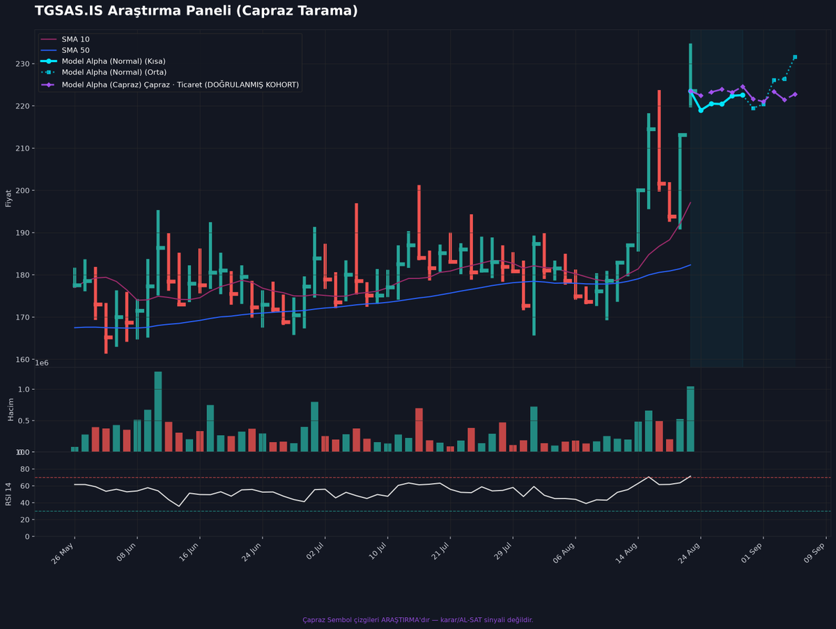 pusula_terminal's tweet photo. $TGSAS için makine öğrenimi modellerimizin çift yönlü taraması tamamlandı. 📊

• 1. Görsel (Normal Tarama): Salt fiyat dinamiklerine göre hesaplanan bağımsız yörünge. (+%3.63)
• 2. Görsel (Çapraz Tarama): Hisse ve sektör korelasyonuyla hesaplanan mor yörünge bandı. (%-7.50)

Sistemimiz iki model arasında yönsel ayrışma ve yüksek volatilite alanı hesaplamıştır. İlgili bant aralığı ve risk marjları yakından izlenecektir. 👇

(Sistemin çalışma prensibi ve yasal uyarılar sabit tweet'te yer almaktadır. YTD)

#TGSAS #BIST #Algoritma