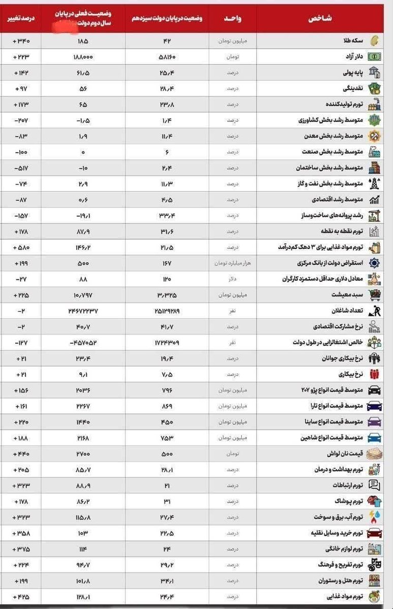 rezah99's tweet photo. @Fakhteo خیلی پر رو هستید
دنیایی که پزشکیان برای ایرانیان ساخت و آخرتی که از خودش نابود کرد 

در عرض ۲ سال ۲۰۰ سال بر ایران گذشت
سوای این قیمت‌ها و پسرفت‌ها، ۱۰هزار کشته و دو جنگ خارجی و یک جنگ داخلی رو هم اضافه کنید https://t.co/WyPzjaipoq