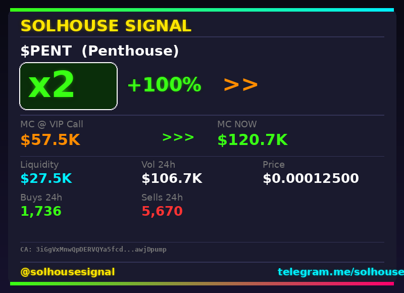solhousesignals's tweet photo. $PENT (Penthouse) 2x ✅

📊 MC: $120.7K | Liq: $27.5K
💵 Vol 24h: $106.7K
🔄 Buys/Sells: 1,736 / 5,670

📋 CA:
3iGgVxMnwQpDERVQYa5fcdLrJDWUcXiHqoTzawjDpump

🤖 Full scan + chart → link in bio

#PENT #solhousesignal #sol #100x #web3 https://t.co/3UGPhMMNaY