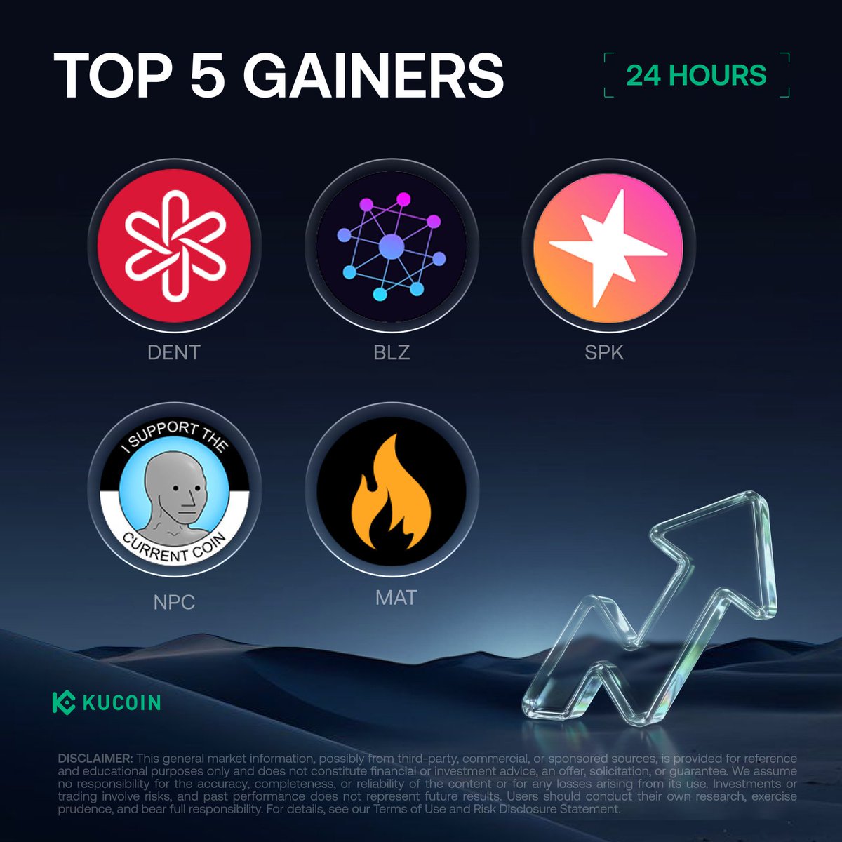 kucoincom's tweet photo. 24H Top 5 Gainers on #KuCoin (August 24, 2026)

1. $DENT - $0.0001271 (+296.26%) 
2. $BLZ - $0.009718 (+35.19%) 
3. $SPK - $0.02291 (+29.42%) 
4. $MAT - $0.04499 (+26.51%) 
5. $NPC - $0.01115 (+25.68%)

Check Out and Sign Up on KuCoin! https://t.co/uZDBZA9QK8
#Ku24hour https://t.co/aoWKYlue75