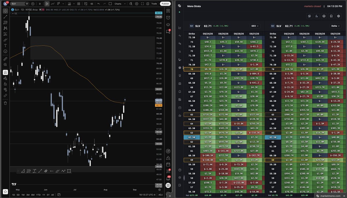 A_Najumi's tweet photo. $SLV - Multi month break above the 100SMA for the first time since late May. This is a trend reversal and I wold like 64.91 fib reclaimed for an eventual target into 70-80.   

70 gamma is the largest magnet above 64.91/65

data @_marketmono 

$SPY $QQQ https://t.co/ZjlNOBtYOg