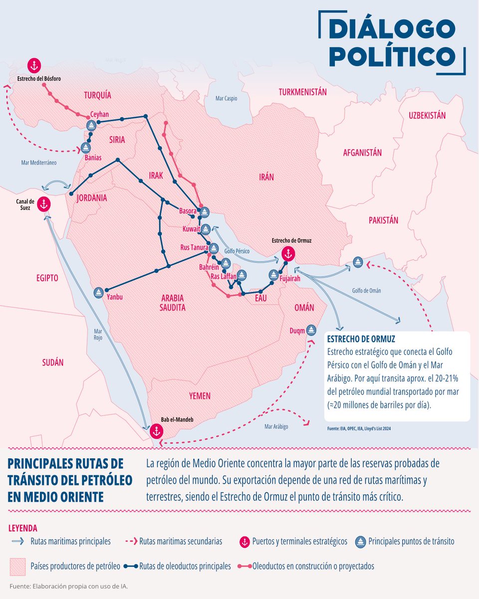 dplatinoamerica's tweet photo. El petróleo conecta regiones, mercados y centros de poder. 🌎 En Medio Oriente, el Estrecho de Ormuz es uno de los puntos estratégicos clave.

¿Y qué nos dice este mapa sobre el poder energético de América Latina?

En el nuevo DP Enfoque lo analizamos.