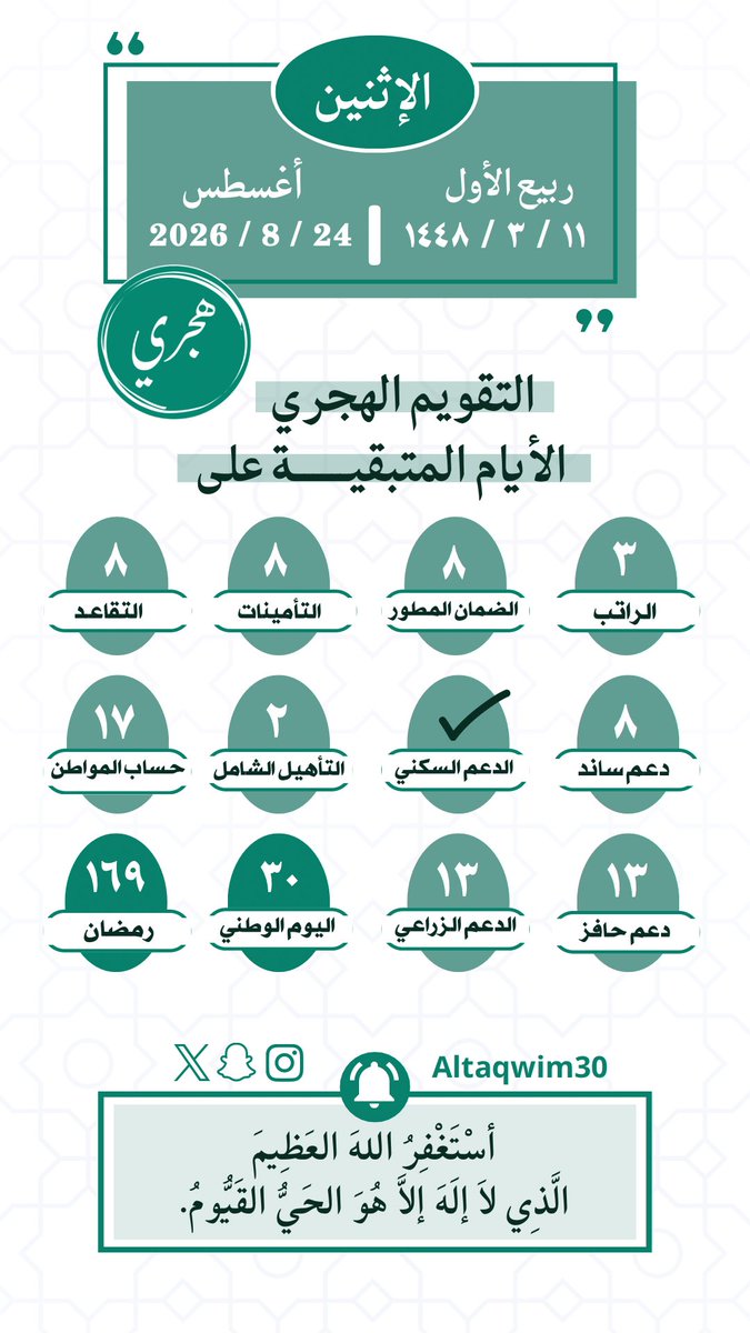 altaqwim30's tweet photo. • اليوم الإثنين
11 - ربيع الأول 1448هـ
24 - 8 أغسطس 2026م

• المتبقي على👇

#الدعم_السكني : ✅
#التأهيل : 2 أيام
#الراتب : 3 أيام
#الضمان : 8 أيام
#التقاعد : 8 أيام
#التأمينات : 8 أيام
#ساند : 8 أيام
#حافز : 13 يوم
#الدعم_الزراعي : 13 يوم
#حساب_المواطن : 17 يوم https://t.co/jZQ4rlmHWv