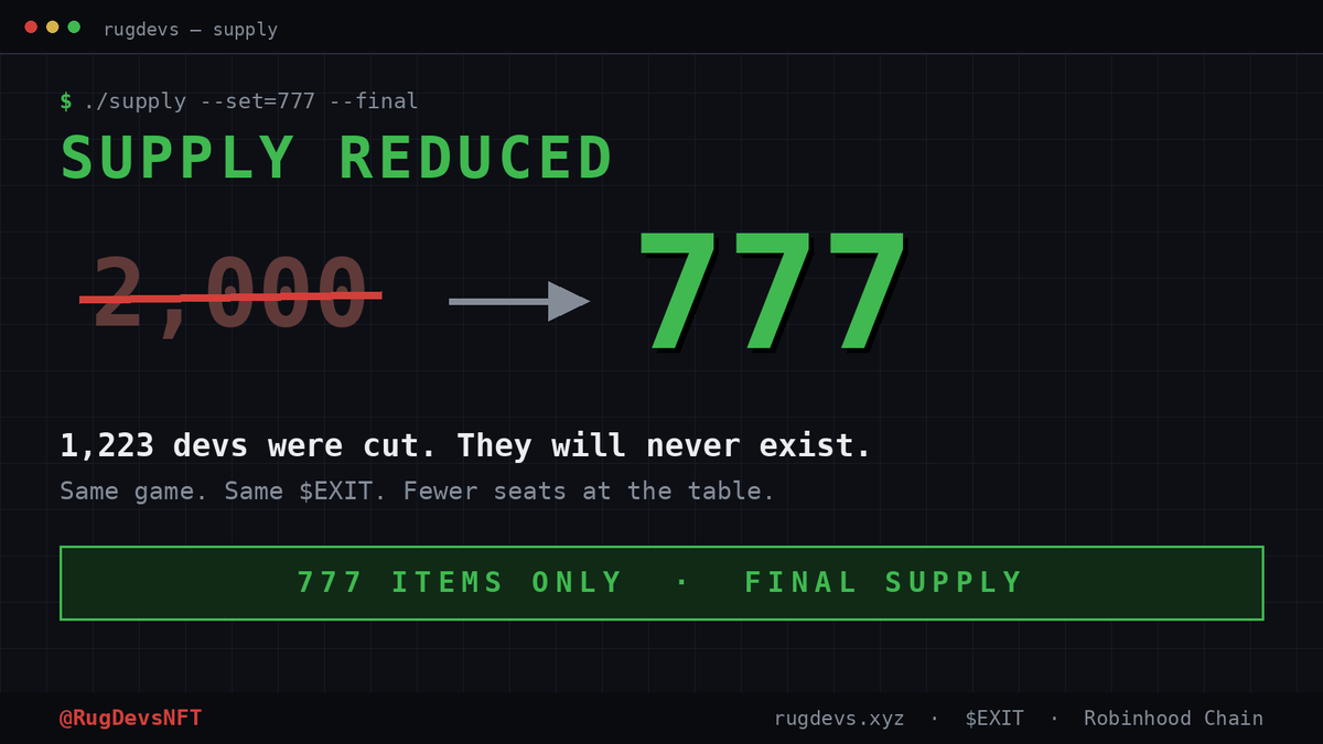 RugDevsNFT's tweet photo. supply cut. 2,000 → 777.

1,223 devs will never exist.

same game. same $EXIT. fewer seats at the table.

777 only. only 69 left. 

final. https://t.co/TT6EJVN52t
