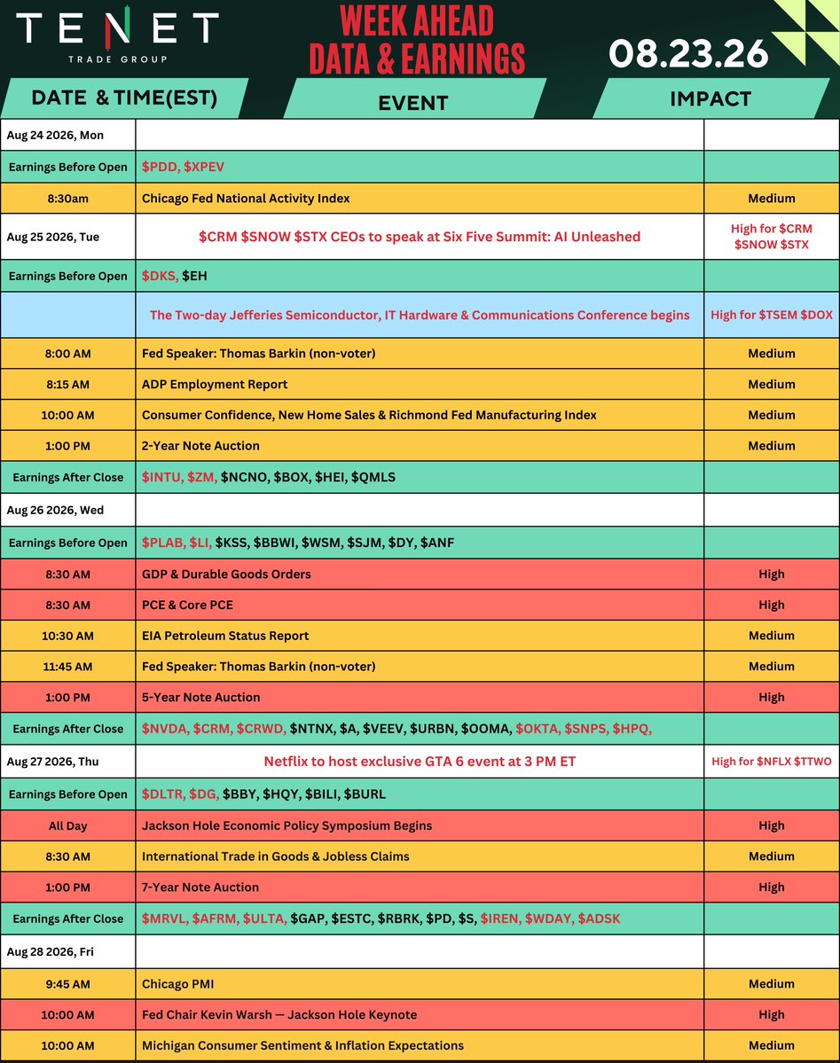 TENETTRADEGROUP's tweet photo. 🚨 Get Ready for Another Big Week of Trading with our Weekly Calendar of Market Moving Events

-> $NVDA Earnings — The week’s biggest catalyst for AI, semiconductors and data-center demand
-> Other Major Earnings: $MRVL $CRM $CRWD $INTU $SNPS $HPQ & many more 
-> Jackson Hole Symposium begins — Thursday
-> The 5Y Treasury auction in focus amid recent shift in issuance mix.
-> PCE inflation, GDP & Jobless Claims

Ready for Opportunities at @TENETTRADEGROUP