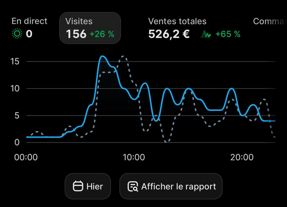DekuAll10's tweet photo. Hier 500€
Aujourd’hui 700€ 
Demain 1K/Day ??????? https://t.co/0jbKOJTVnP