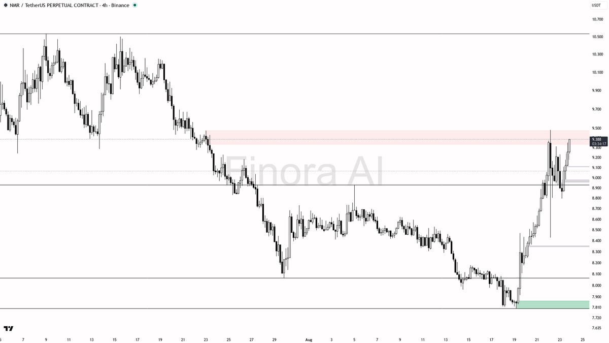 Finora_EN's tweet photo. alright let's see what's cooking on $NMR #NMRUSDT.P 4h 🧐
- my bias is bullish here on the 4h, aligned with daily and BTC, but it is a counter-trend move versus the weekly so I want a cleaner confirmation before I treat it as a full continuation
- I expect a first probe of the 9.481 swing-high liquidity, then a stretch toward 9.47–10.11 if that edge gives way
- entry zone I like is a pullback into 8.93–9.00 demand; wait for a 4h bullish engulfing or a lower-timeframe market structure shift after any sweep of that pocket before committing
- take-profits in order: 9.48, then 9.47–10.11
- place protection beyond the structure flip / last higher low, not inside the range
- a 4h close below 8.429 flips my bias to bearish
not investment advice, educational report only

📊 Want the full detailed breakdown of NMRUSDT.P 4h — every level, entry and target?
One tap, free on Telegram → https://t.co/71YtucKfMx