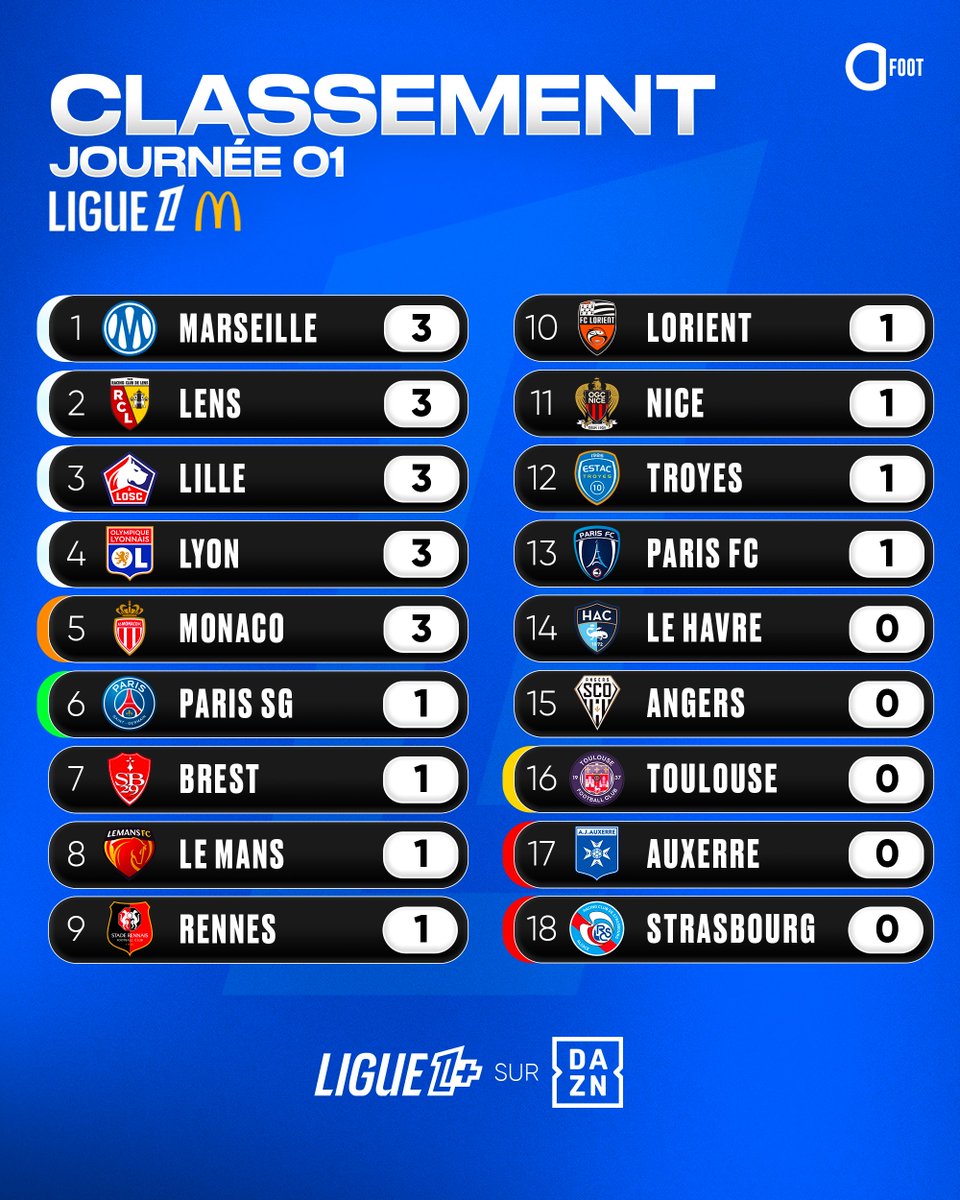 ActuFoot_'s tweet photo. 🚨🚨 OFFICIEL ! LE CLASSEMENT DE LA LIGUE 1 APRÈS LA PREMIÈRE JOURNÉE !!!!! 🇫🇷📊

L’OM EST LEADER !!!! 🥇💙🤍 https://t.co/sNXzxcDZF2