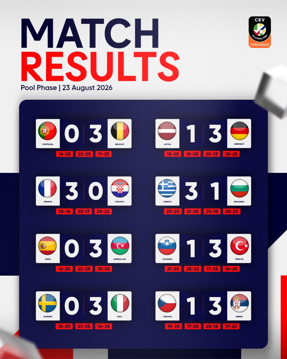 CEVolleyball's tweet photo. That’s a wrap on today’s action! 🏐🔥

Here are all the results from today’s #EuroVolleyW battles. 👀🏆

🏆 CEV Trendyol EuroVolley 2026 Women
📅 21 August–06 September 2026

📺 Watch all matches LIVE: https://t.co/Y8TsnwOuvM

#EuroVolley #EuroVolleyW #EuropeanVolleyball #CEV https://t.co/12wIfdHkQf