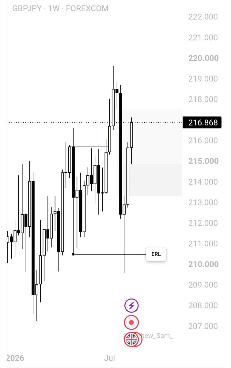Orakel0's tweet photo. GBPJPY OUTLOOK

▫️ Weekly BOS

▫️ Liquidity sweep

▫️ No Daily BO (breakout) but there's a Daily BOS, so we build our bias from there.

▫️Daily BOS
▫️PDH taken
Retracement phase begins.

I'll be looking for a sell opportunities as price progresses.

For now we wait and watch. https://t.co/5l4egjeaFy