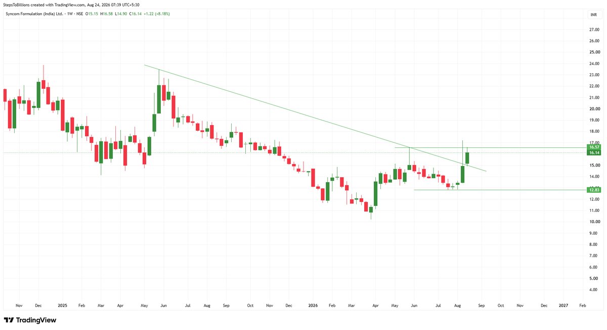 Infinity369520's tweet photo. #Syncon Formulation (India) Ltd
Follow me for more charts
#StockMarket #sharemarket #BREAKOUTSTOCKS #StocksToBuy #stockmarketindia #Nifty50 #Banknifty #Sensex #Optionselling #FnO #optiontrading https://t.co/RBts7Dm0x3