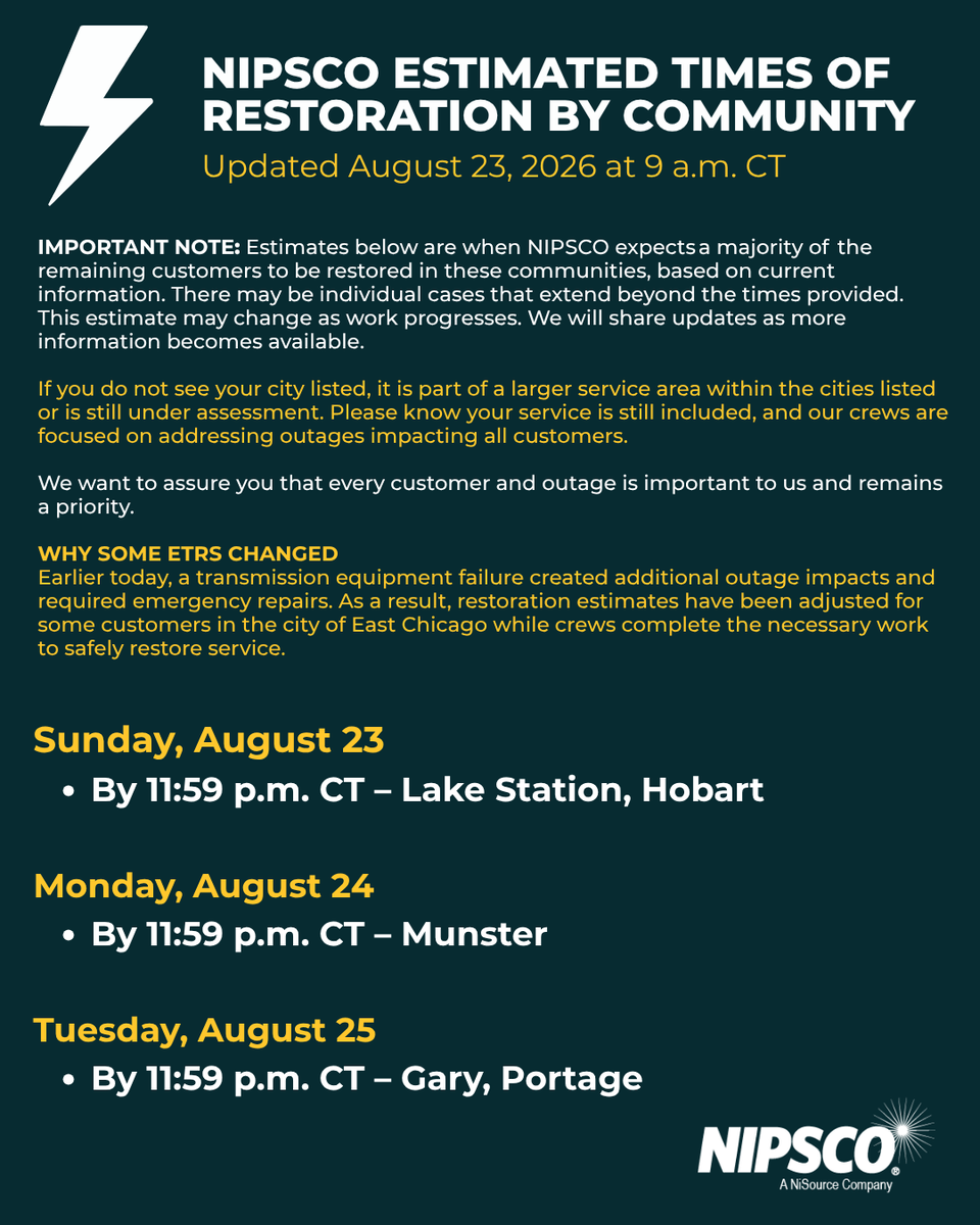 NIPSCO's tweet photo. Storm Restoration Update 
9 p.m. CT | Aug. 23, 2026 

Customers currently without power: 10,945
• Customers remaining out from Storm Lucy and subsequent storms: About 5,218
Customers restored since the start of the event: 363,484
Visit https://t.co/lUC5ARQ7yN for outage info. https://t.co/cwzrE32utl