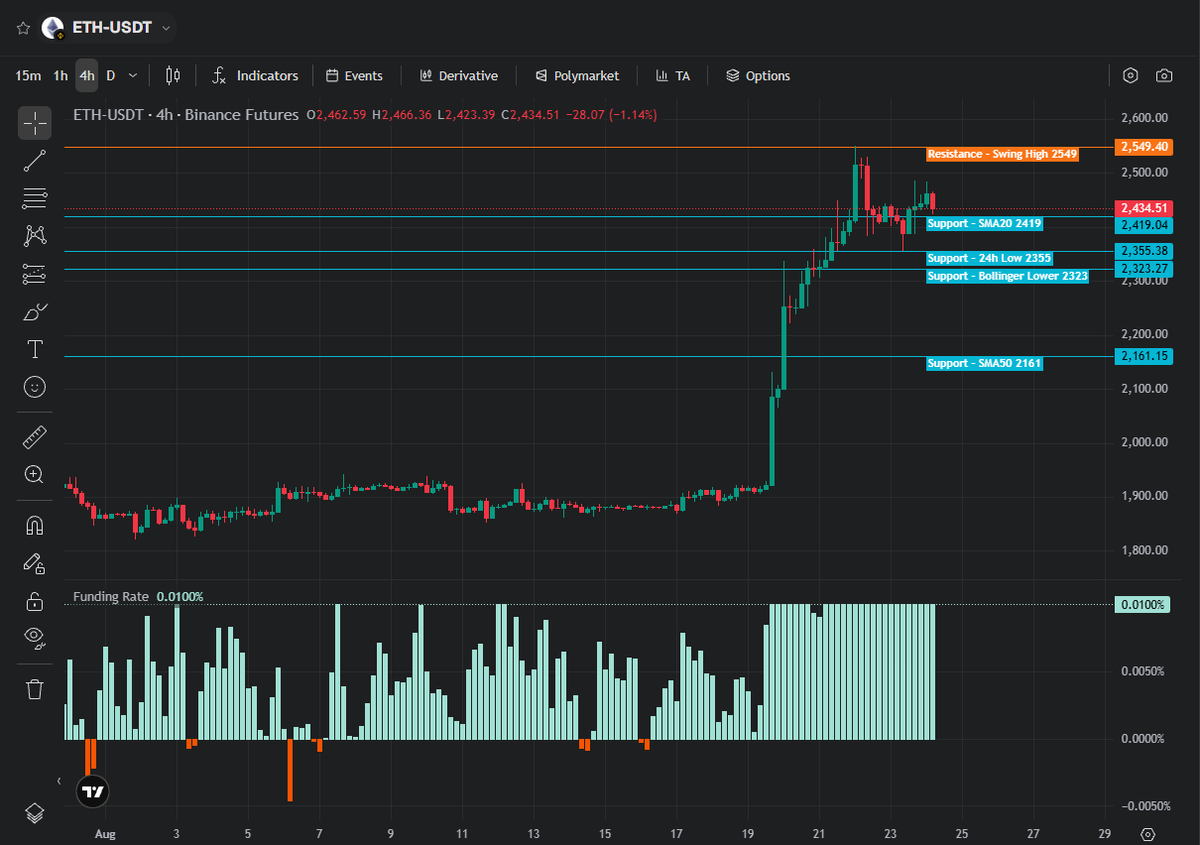 MicNguyenn105's tweet photo. ETH — Kịch bản tuần này

ETH vừa bứt phá lên swing high 2,549 hôm 21/08 từ vùng 2,150–2,250, giờ đang củng cố quanh 2,433.

Cấu trúc 4h vẫn tăng mạnh (ADX 56), giá trên SMA20/SMA50, nhưng RSI + MACD đang hạ nhiệt → hợp nhất lành mạnh, chưa phải đảo chiều.

3 kịch bản: 
🟢 Tăng: Giữ trên 2,355, phá 2,549 với volume → mở đường lên 2,600+ 
⚪ Trung tính: Dao động 2,355–2,549 (kịch bản cơ sở tuần này) 
🔴 Giảm: Mất 2,355 → test 2,323 rồi 2,161

Điểm đáng chú ý: OI ETH ở percentile 65.5 (cao hơn BTC nhiều) → ETH nhạy cảm hơn với biến động. Funding chỉ +0.01%, chưa nóng. Breakout 2,549 có thể nhanh và mạnh nếu short bị ép.

Vùng quan trọng: • Kháng cự: 2,549 • Pivot: 2,419 (SMA20) • Hỗ trợ: 2,355 → 2,323 → 2,161

Thiên về tích lũy tăng, chờ breakout 2,549.
Ps: Bài viết chỉ mục đích thông tin, không phải lời khuyên đầu tư