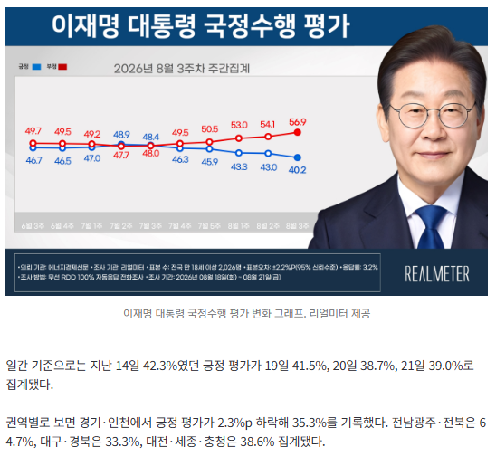 tamsa00700's tweet photo. 윤석열 때도 그랬지만, 이재명 대통령도 잘하기를 바랬다.

어느 정당이 집권하냐에 상관없이, 대통령과 정부가 잘해야만 우리 국민들 삶이 나아질 수 있다고 믿기 때문이다.

건설업계에서는 고용노동부가 매우 잘못하고 있다고 평가하는게 대세이고, 정부를 지지했던 사람들도 상당히 부정적으로 돌아섰다.

여러 이유가 있겠지만, 우리쪽 업계에서는...

1) 건설업의 특성상 서울에 집을 사두고, 지방에 2년, 5년, 10년 근무를 해야하는 사람들이 많다. 1가구 2주택 어쩔티비저쩔티비.

2) 고용노동부, 국토부, 서울시, 경기도, 안전공단 등의 지나친 건설현장 점검과 어이없는 지적질 (매주 현장들 조지러 다닌다)
- 현장에서 지적질하는거 언론에 공개해봐라. 휴계실에 신호수 아줌마 간식가방 있다고 지적한거, 그것도 청와대에는 지적 건수로 올리겠지?
- 말을 다 안해서 그렇지, 점검을 나오는 사람들 자체가 건설현장 경험이 없는 사람들이라 지 멋대로이고, 도움도 안된다.
- 점검 자주 나와서 현장 Stop 시키니깐 사고 건수는 줄어드는 착시효과가 나올 수 있는데
- 뭘 점검했는지, 언론에 공개해봐라. 혼나지.
- 기본적으로 대학교 막 졸업한 애들은 감독관이라고 현장들 돌려서 지적질하게 하는게 대체 누구 발상인지 의문.
- 김치를 한번도 안만들어본 친구가, 김치 공장와서 지적질하는 느낌이랄까. 20년, 30년 김치 만들어본 아줌마한테 이게 맞아요, 저게 맞아요 물어보고 가는 느낌.
- 겉으로 보여주기식 Showing에만 치우쳐져있다. 실속도 없고 효과도 없다. 억울하면 지적사항을 공개해보시라.
- 손가락질 받는 것은 고용노동부일거다.
- 여튼 이런 이유들로 건설회사들 불만이 매우 심하다.

3) 민주노총, 한국노총에 대한 불법행위 방관하는 태도
- 타워크레인 기사들 월례비를 주지 않으면 양중을 안해준다.
- 건설노조들은 기존에 일하던 사람들을 내보내고, 노조원들 고용하라며 현장 입구에 차량을 세워놓고 많은 협박질을 한다.
- 고용노동부 장관이 민주노총으로 바뀐 이후부터 월례비 관행을 다시 요구하고 있다.
- 건설노조들은 많은 협박질(보통 환경법규, 민주노총이 민주당에 제시해서 입법한다고 알고 있다. 건설사들 못지킨다.) 로 일단 현장에 들어온 다음에, 노란봉투법을 이용해서 원청사에 단체교섭을 신청한다.
- 단체교섭 내용에는 한달에 2번 집회에 나가는데도, 노임을 달라고 하고, 그걸 못주겠다고 하면 시위를 하면서 작업을 거부한다.
- 이게 말이냐 방구냐
- 이거 매달 점검오는 노동부, 공단, 지자체 맨날 이야기하는데 아무도 해결해주지 않는다. 건설사 뒤지라고 방관. 알빠노 시전

건설현장들에서는 이재명 정부 정말 잘못하고 있다고 이야기하는게 대세이다.