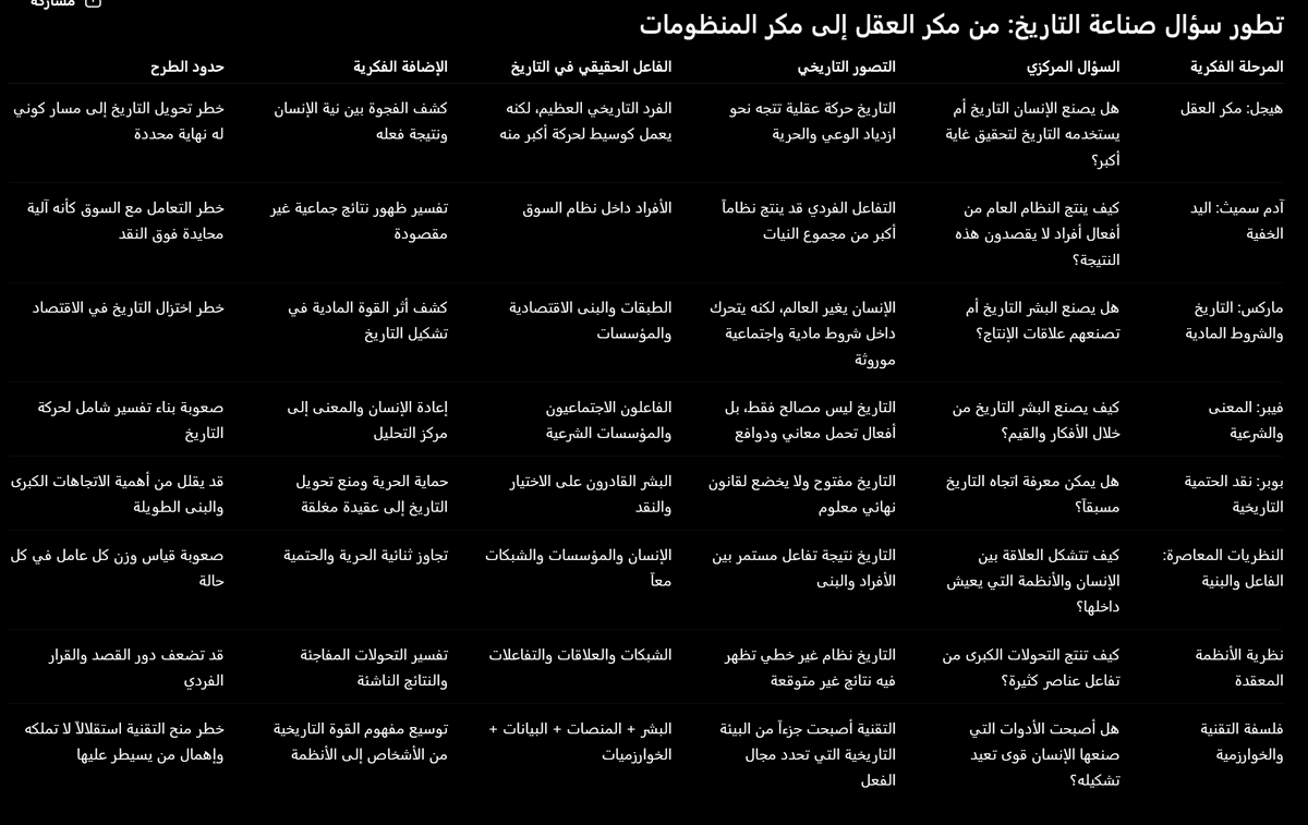 RiyadhSpaces's tweet photo. 🥉كيف تنتج أفعال البشر تاريخاً جديداً داخل منظومات يصنعونها ثم تعيد هذه المنظومات تشكيل قدرتهم على الفعل؟

من هيجل للخوارزمية
ليس انتقالاً من الإنسان للآلة،
بل انتقالاً من تاريخ تفسره الشخصيات الكبرى
إلى تاريخ تفسره العلاقات بين البشر والبنى والأنظمة
لتحمل أفعالهم وتعيد توجيهها. https://t.co/4rNUe43kLD