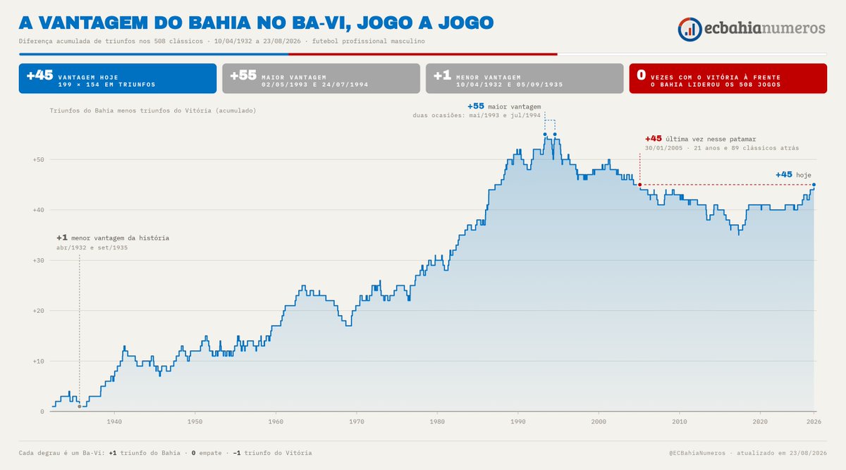 ECBahiaNumeros's tweet photo. Com o triunfo de hoje, o Bahia voltou a abrir 45 triunfos de vantagem sobre o Vitória depois de 21 anos. A última vez havia sido em 2005. A vantagem, que já foi de 55 em 1993 e 1994, chegou a cair para 35 em 2017, e vem voltando a crescer desde então. O Bahia nunca esteve atrás. https://t.co/BW66cneDOO