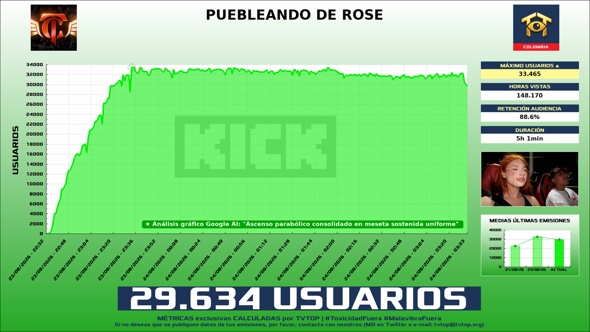tvtop_es's tweet photo. ¡#MrStiven 🎮🔥 HA EMITIDO en #Kick! 🇨🇴 Nuestros datos 🧐 :

▶️ MEDIA USUARIOS 👁️ : 29.634
▶️ MINUTO DE ORO 🔥 : 33.465 [23:33h]
▶️ HORAS VISTAS ⌚️ : 148.170

#IRL https://t.co/wvuda7gOgi