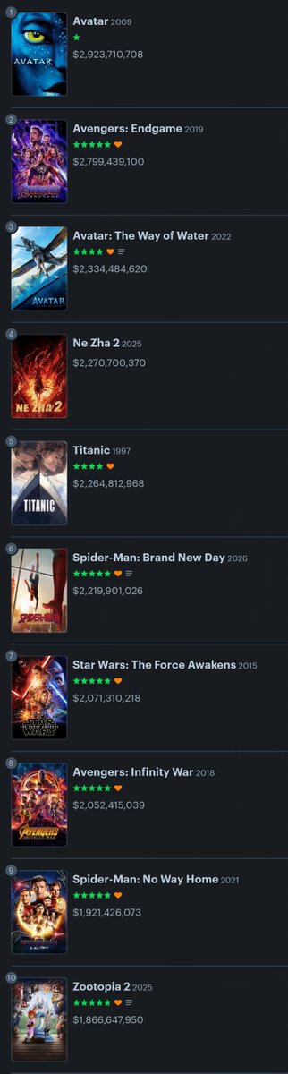 Beyondreporter1's tweet photo. The 10 highest-grossing movies of all time. 

https://t.co/t70Ri0cLwb https://t.co/3ElSciMdWi