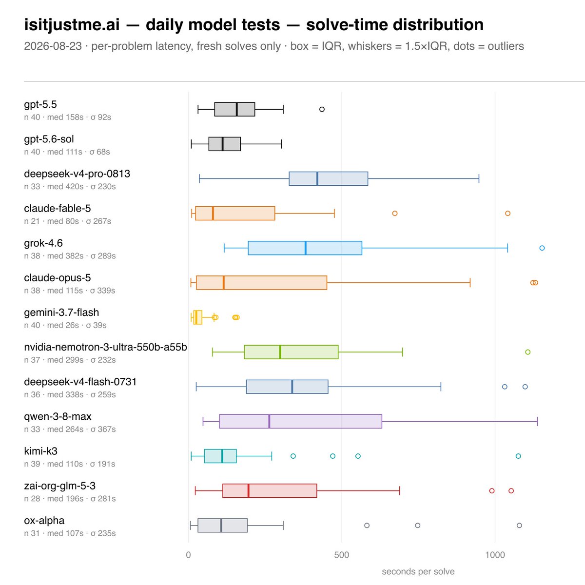 RakshakTalwar's tweet photo. Ox Alpha is free and fast, but its performance is a dealbreaker. It only solved 2.5% of our custom benchmark problems.