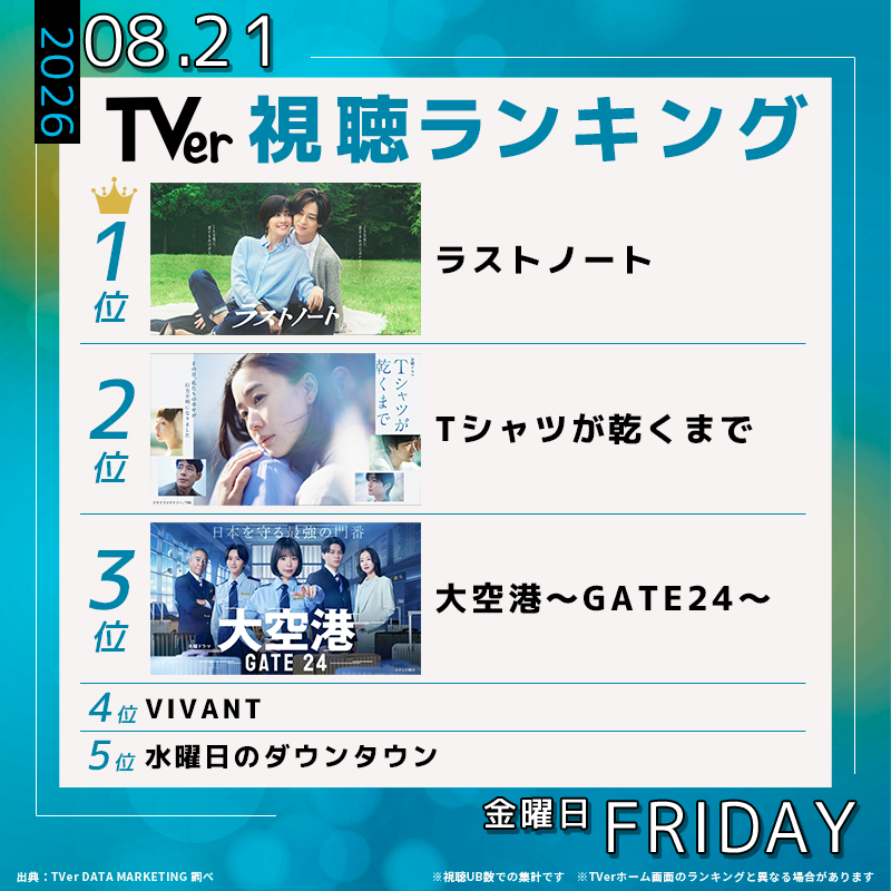 TVer_official's tweet photo. 👑8/21(金) #TVerデイリーランキング👑 

🥇#ラストノート
🥈#Tシャツが乾くまで
🥉#大空港 
4️⃣ #VIVANT 
5️⃣ #水曜日のダウンタウン

推し番組がランクインしたら
いいね♡・RPで応援してね📢

@lastnote_fujitv @tshirts_tbs @daikuukou__ex

#TVerランキング
💡最新ランキングはコチラから↓↓