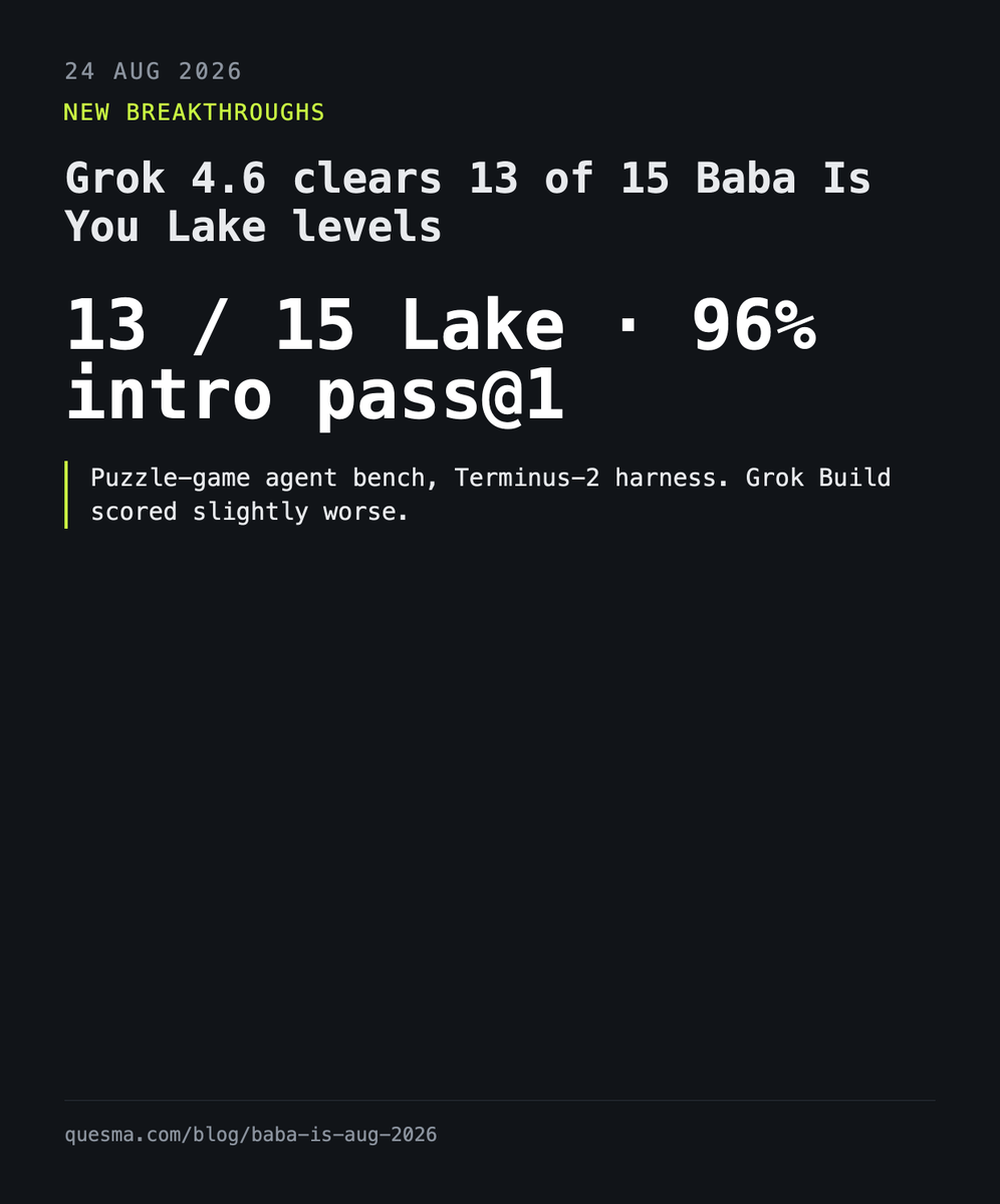 ParthM1001's tweet photo. Grok 4.6 clears 13 of 15 Baba Is You Lake levels

Quesma reran Baba Is Bench after the mid-August releases. Grok 4.6 hit 96% pass@1 on the intro (one miss) and 13 of 15 on the Lake. Grok 4.5 missed six intro attempts. Intro cost fell from $50.66 to $14.01.

Lake under Terminus-2 cost $46.20. GPT-5.6 Sol solved 14. Gemini 3.7 Flash also solved 14 and was cheaper per task. DeepSeek V4 Pro 0813 is the first open-weight model in that group, at $8.48.

Catch: this is a puzzle-game agent bench with spoilers checked, not Artificial Analysis. Quesma's Grok Build run scored slightly worse than Terminus-2. GLM-5.3 matched GLM-5.2 on the intro.

https://t.co/pgcLHChK0x