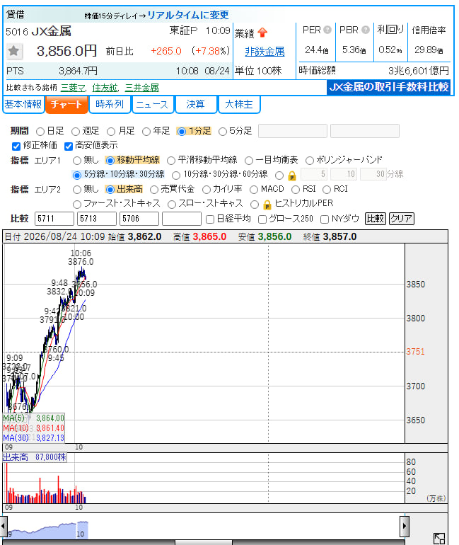 09yun_harapeco's tweet photo. 5016 JX金属 爆上げ中現在値 3,856円 前日比 +265円（+7.38%） 出来高急増、MA全線上抜け！5分足で明確な上昇トレンド形成中。 短期は押し目買い狙い、中期は3,900円突破でさらなる加速も視野。非鉄金属セクターの強さに乗れる銘柄として注目です今の流れ いいね＆RTでみんなの意見聞かせて！ https://t.co/zjcACEBA6E