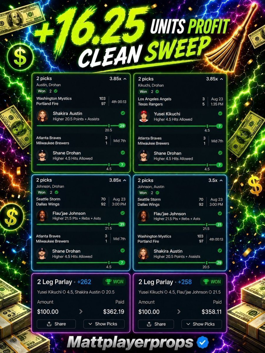 Mattplayerprops's tweet photo. 🚨$100 to someone who 𝗟𝗜𝗞𝗘𝗦 ASAP!
FREE LIFETIME VIP winner at 300+❤

CLEAN SWEEP! 🧹🧹 +16.25U 💰

Yusei Kikuchi O4.5 hits allowed ✅
Shane Drohan O4.5 hits allowed ✅
Flau'jae Johnson O21.5 PRA ✅
Shakira Austin O20.5 PA ✅

⚡PREMIUM FLASH SALE ⤵️
https://t.co/6EoIGFCgUO

WHAT A DAY! All of the reads went very smoothly and sweat free winners.

Glad to have the breakthrough sweep, absolutely deserved the sweep yesterday but we get it here. A great weekend overall 🔥

Bad beats weren't going to keep us down forever, only was a matter of time. Always have to keep the long term focus. More to be done, now let's build momentum. Appreciate those who show the support and engagement on here & Twitter as always ❤
