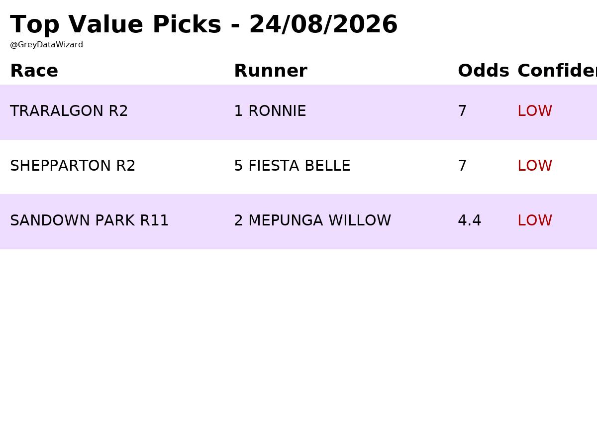 GreyDataWizard's tweet photo. I've run the model on 28 ANZ greyhound races for 24/08/26. https://t.co/8sEYkBEdEp