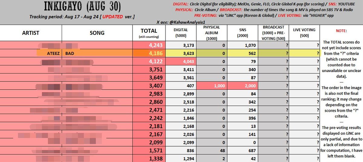 hello8tiny's tweet photo. CALLING #ATINY 🚨

Have you seen the numbers? 👀 Let's increase our chances for another win🏆 

✅️ Keep streaming the song (Spotify, AppMus, Genie, Melon, FLO)
✅️ Stream the MV
✅️ Collect on HIGHER &amp; LiNC

Inkigayo Pre-vote on LiNC will start soon‼️

FIGHTING, FOR #ATEEZ 🏴‍☠️ https://t.co/2zrQnkWoWu