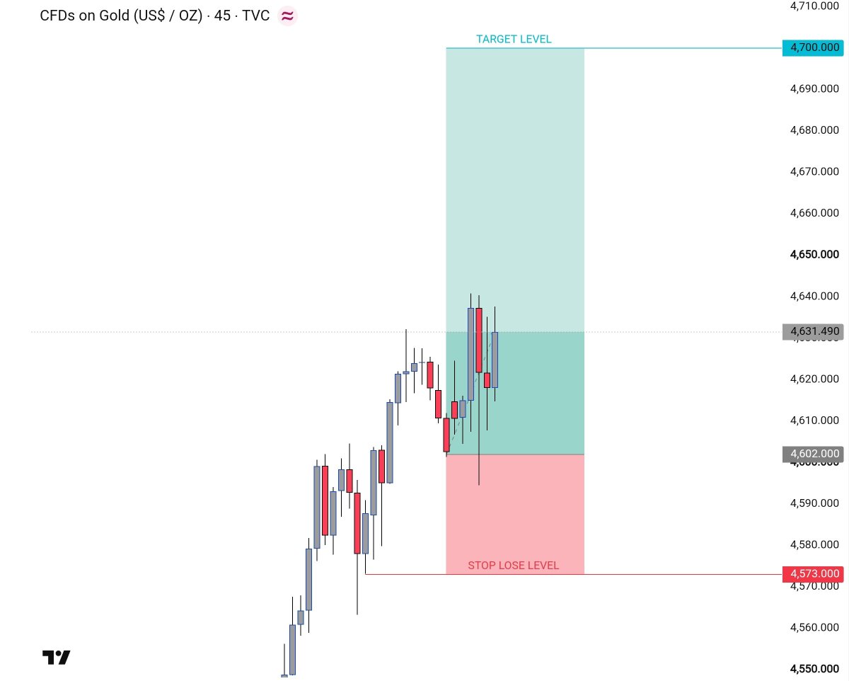 mychal78's tweet photo. #XAUUSD BUY signal 📉 (Monday  Forecast)

🔥 +280 Pips Secured

🎯 Target 1 Hit Successfully ✅

Trade Moving Exactly As Planned ⚡

Stay Tuned For More Updates. 🚀 https://t.co/mYcrDH8Slw